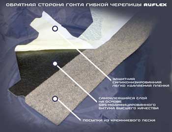 Гибкая черепица RUFLEX